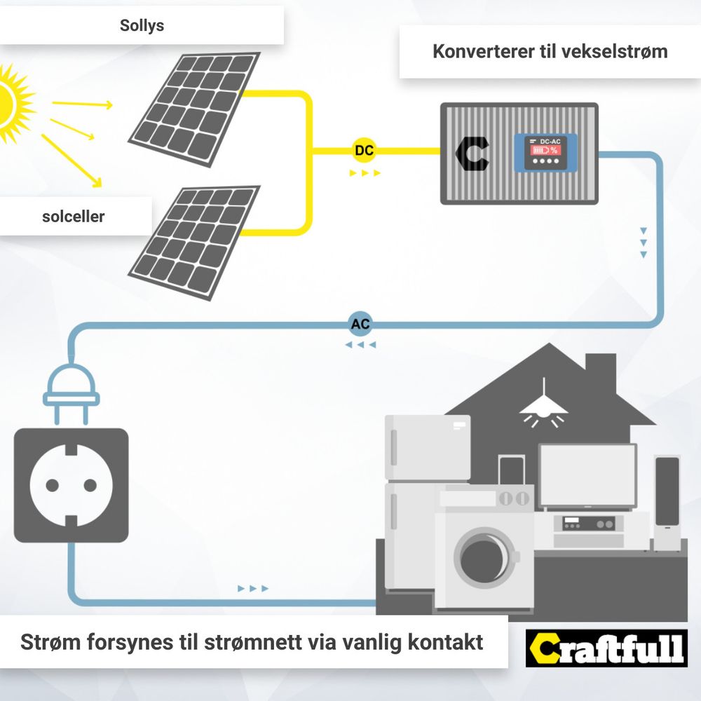 Solcellepanel 720w - tak - vegg - balkong - plug & play